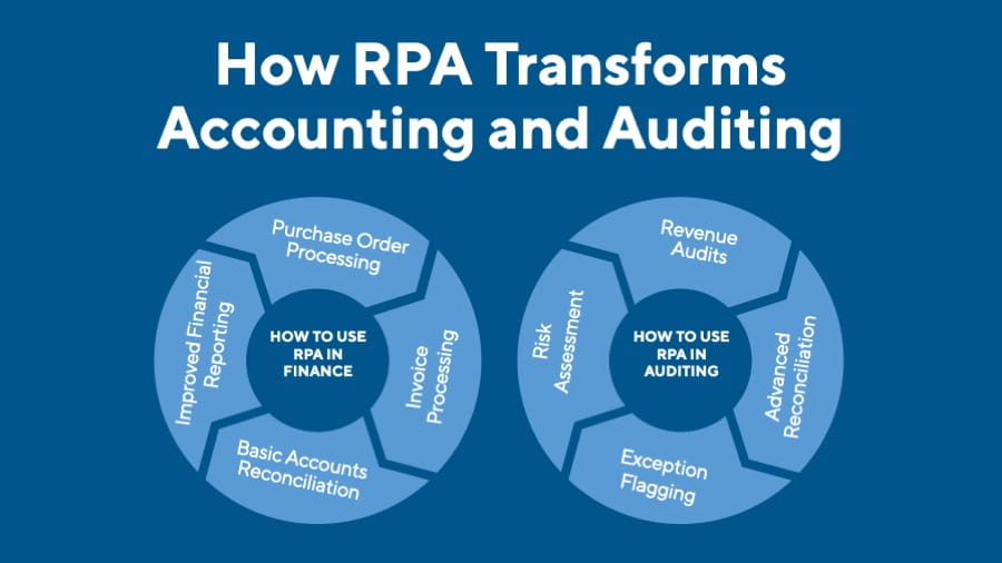 Robotic process automation in finance sale and accounting